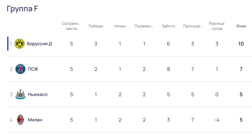Боруссия ПСЖ прогноз и ставка на матч Лиги чемпионов 13 декабря