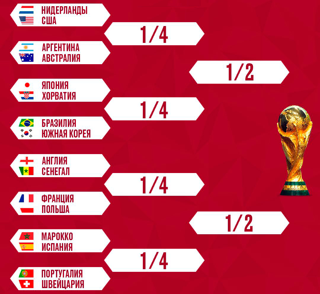 сетка плей-офф чемпионата мира 2022