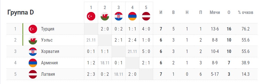 Армения Уэльс прогноз и ставка на матч Евро 2024 18 ноября 2023