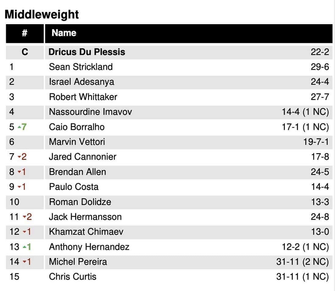 Кайо Борральо вошел в топ-5 среднего дивизиона UFC