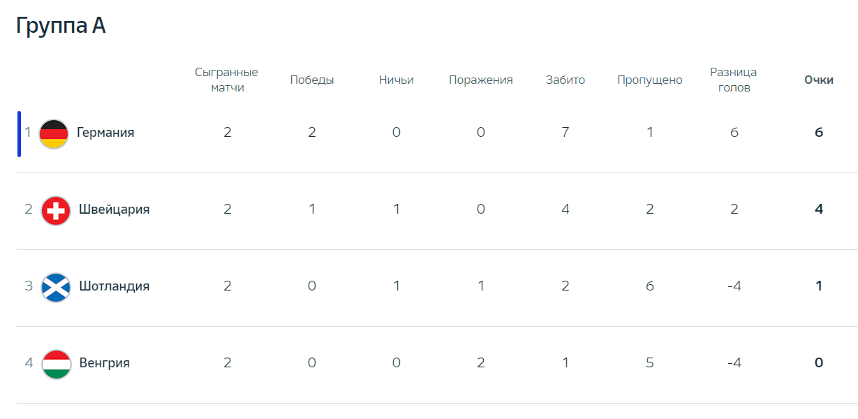 Швейцария Германия прогноз, ставка и коэффициенты на матч 23 июня