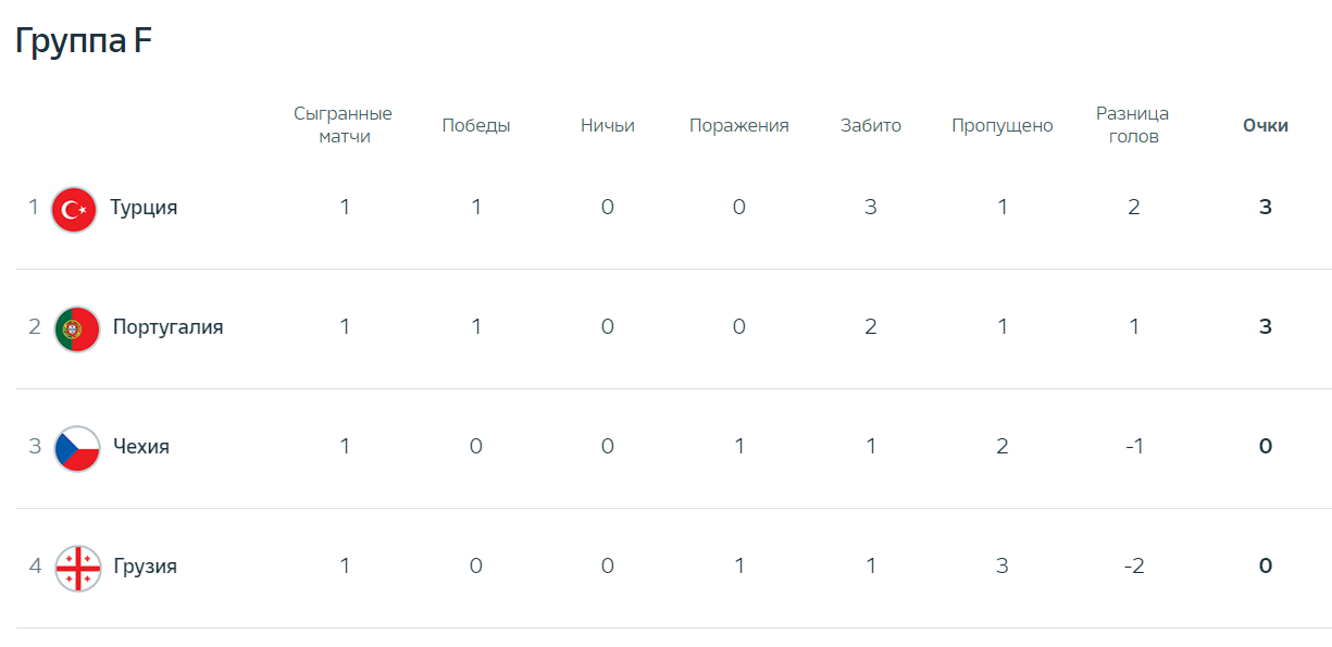 Турция Португалия прогноз, ставка и коэффициенты на матч 22 июня
