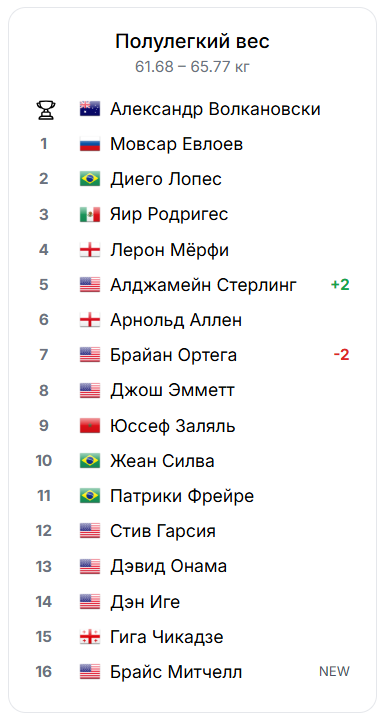 Рейтинг UFC обновления 26 августа 2025 года