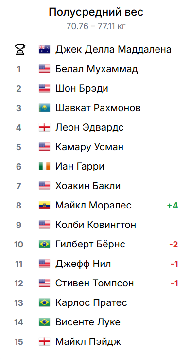 Топ-15 бойцов полусреднего веса UFC
