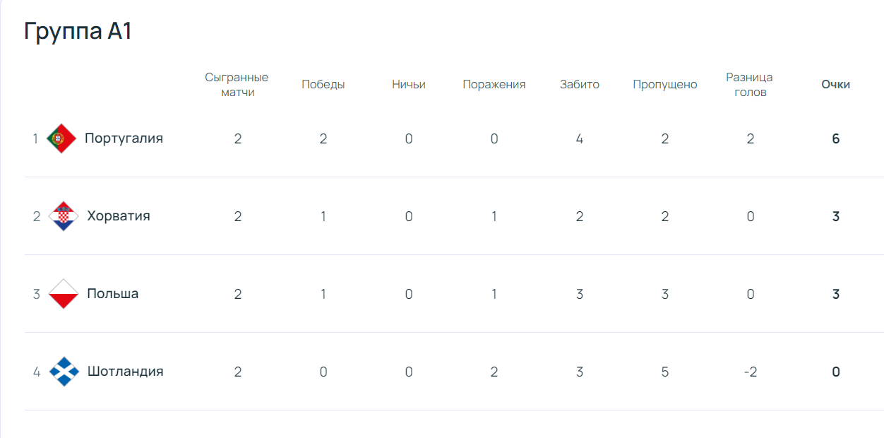 Польша Португалия прогноз и ставка