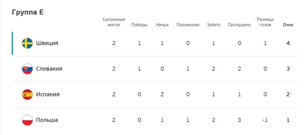 Евро-2021 группа Е