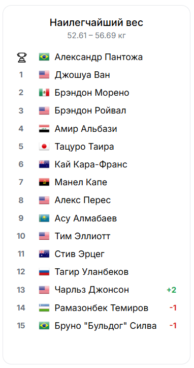 Рейтинг UFC обновления 26 августа 2025 года