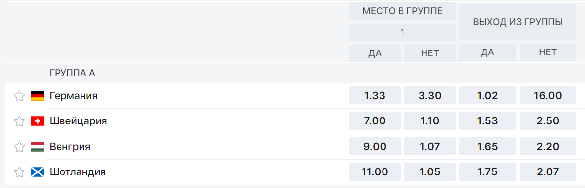 группа а чемпионат европы 2024