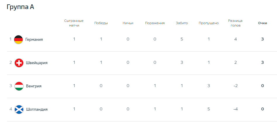 Шотландия Швейцария прогноз, ставка и коэффициенты на матч 19 июня