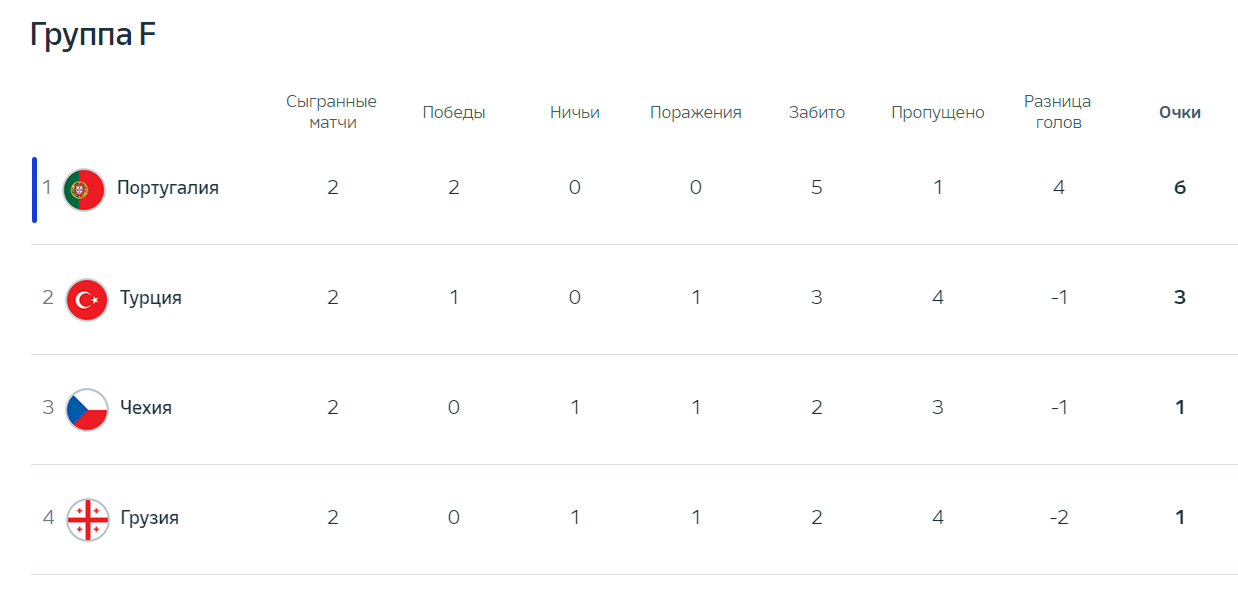 Грузия Португалия прогноз на матч Евро 2024