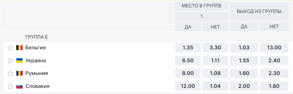 Коэффициенты букмекеров на группу Е Евро 2024