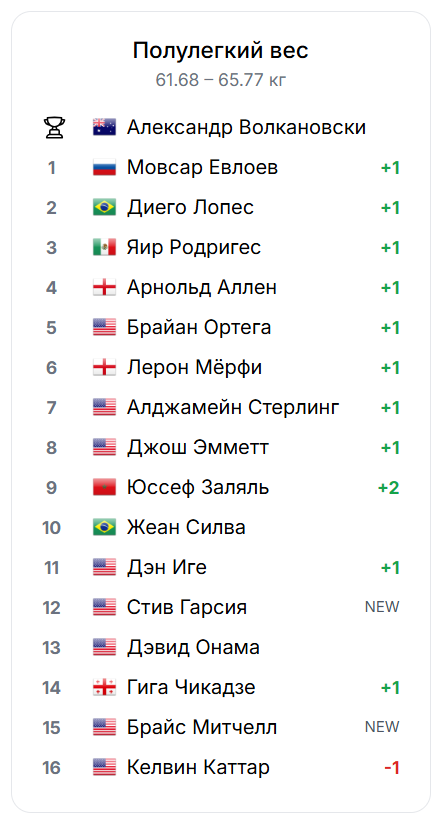 Мовсар Евлоев, место в рейтинге UFC
