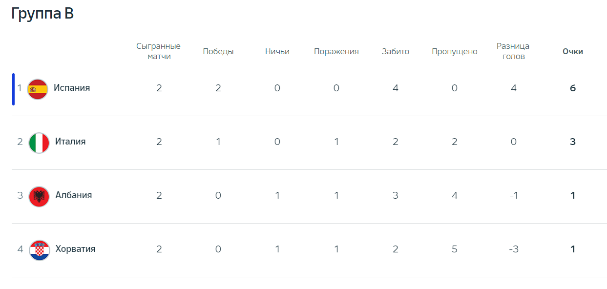 Албания Испания прогноз, ставка и коэффициенты на матч 24 июня
