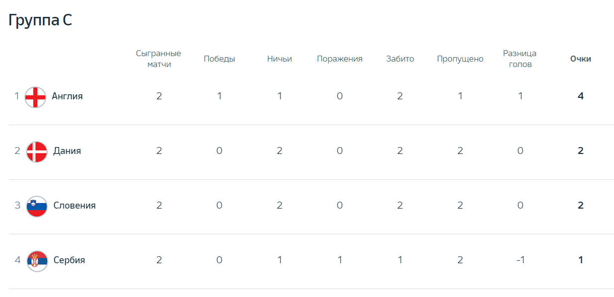 Англия Словения прогноз на матч 25 июня на Евро 2024
