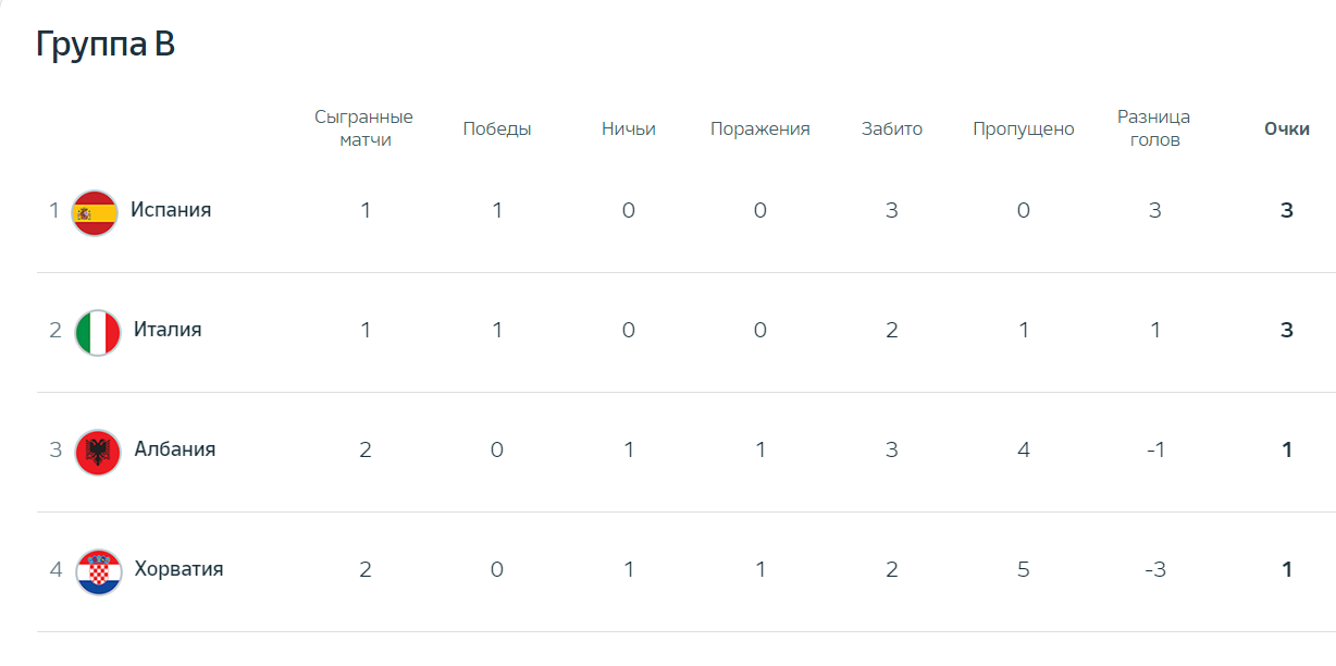 Испания Италия прогноз, ставка и коэффициенты на матч 20 июня на Евро