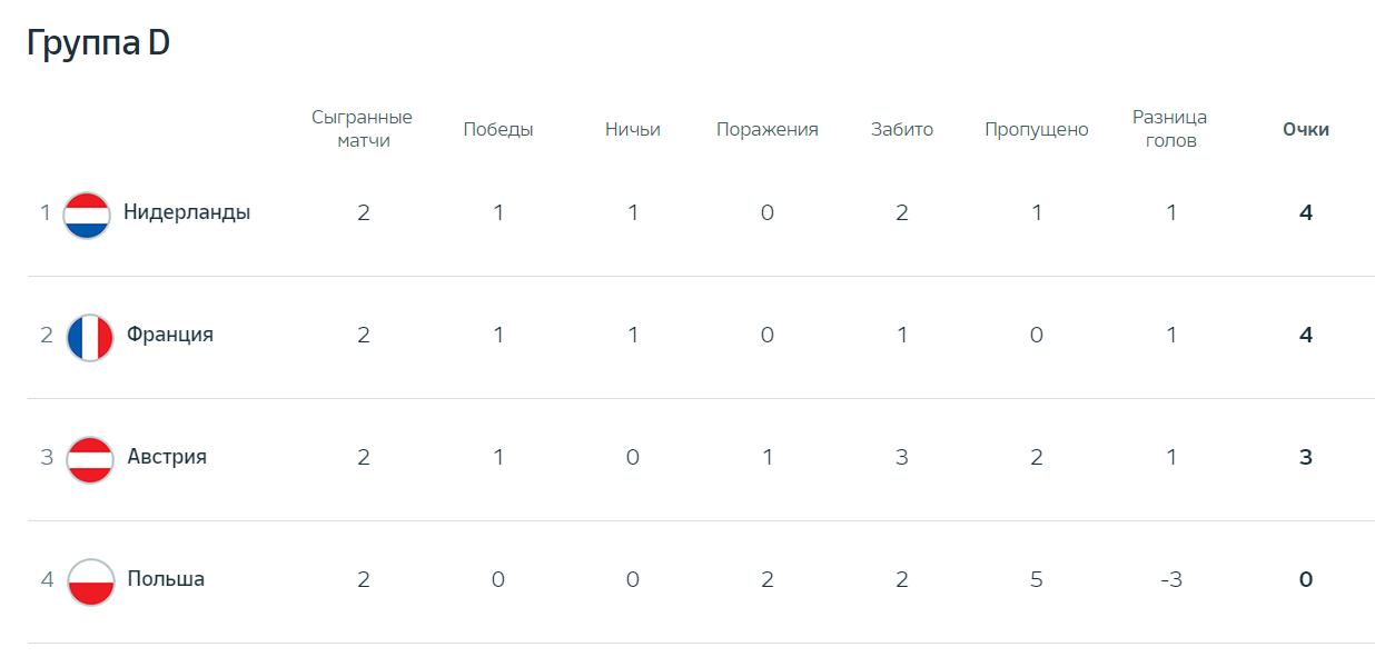 Нидерланды - Австрия: прогноз, ставка и коэффициенты на матч 25 июня на Евро-2024