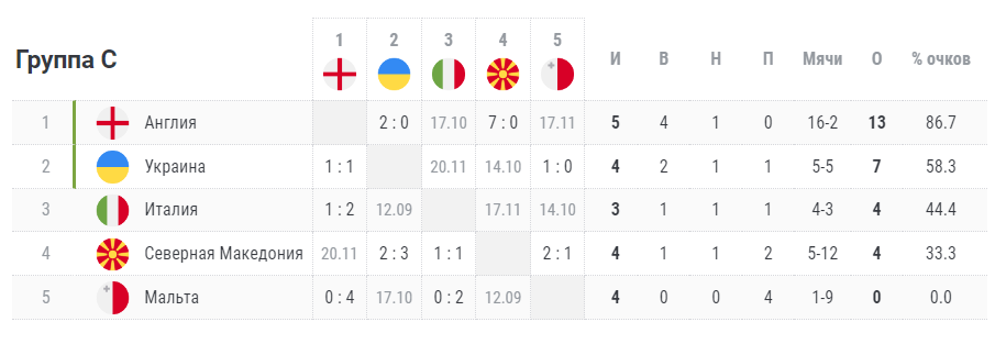 Италия - Украина: прогноз и ставка на матч 12 сентября, отбор на Евро 2024