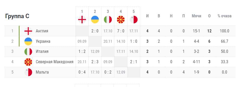 Украина - Англия 9 сентября: прогноз на матч, коэффициенты букмекеров, ставки