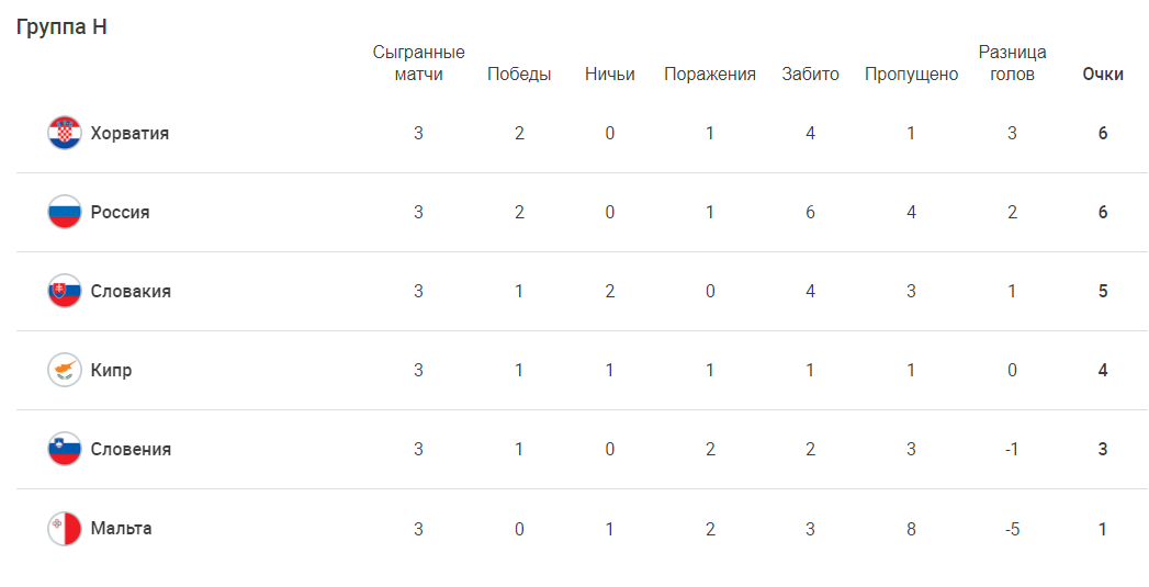 Словакия результаты матчей футбол. Хорватия ЧМ 2022. ЧМ-2022 счёт.