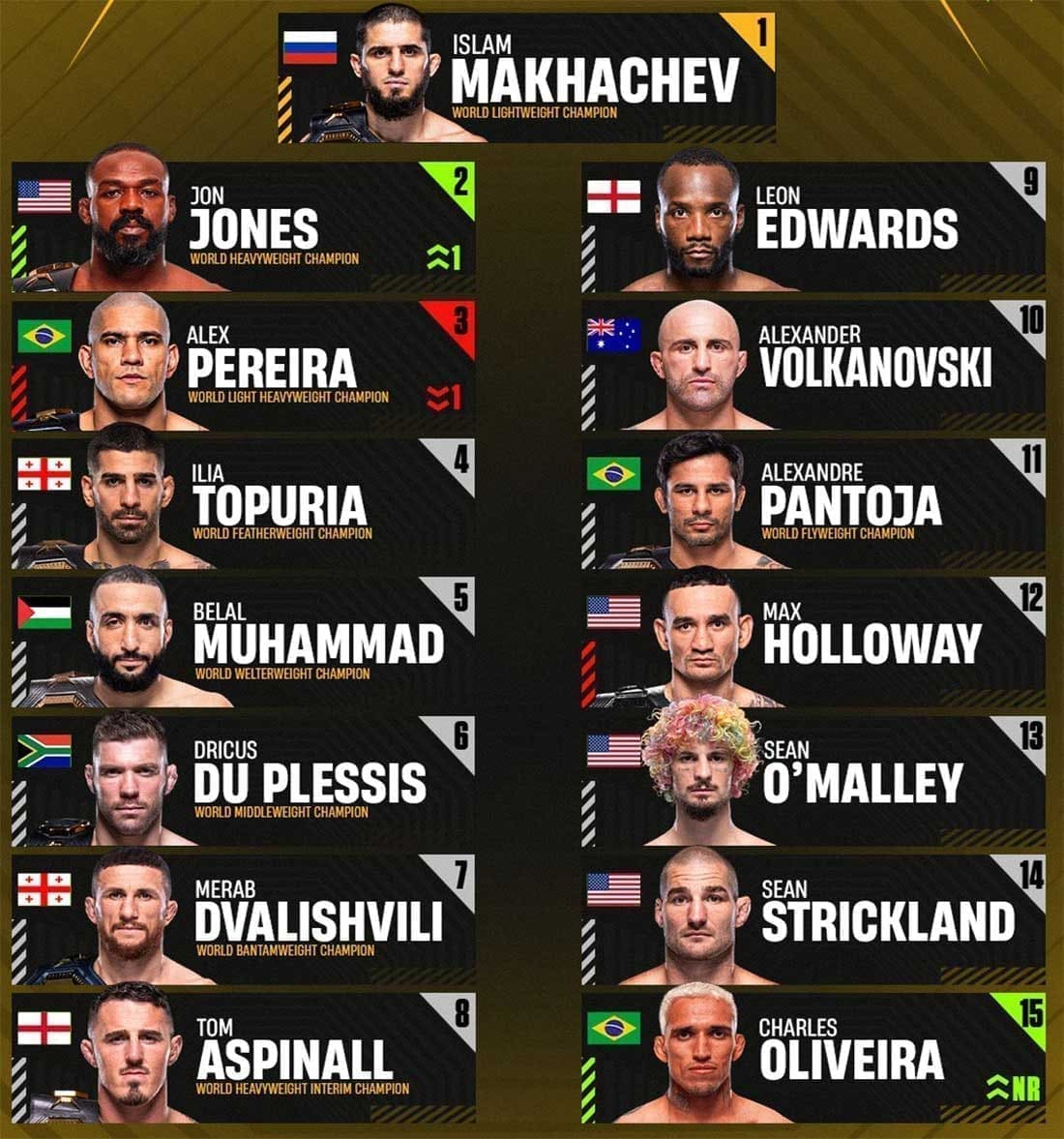 Джон Джонс не смог обойти Ислама Махачева в рейтинге UFC